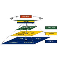 信息化建设整体解决方案一站式服务